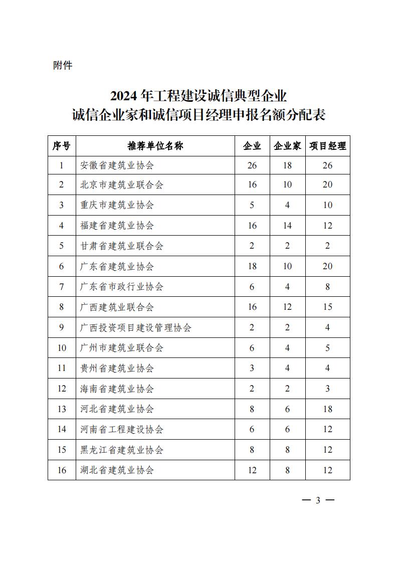 关于2024年度工程建设诚信典型企业、诚信企业家、诚信项目经理推荐名额分配的通知 中施协信用字[2024]10号(18)(5)_02.jpg