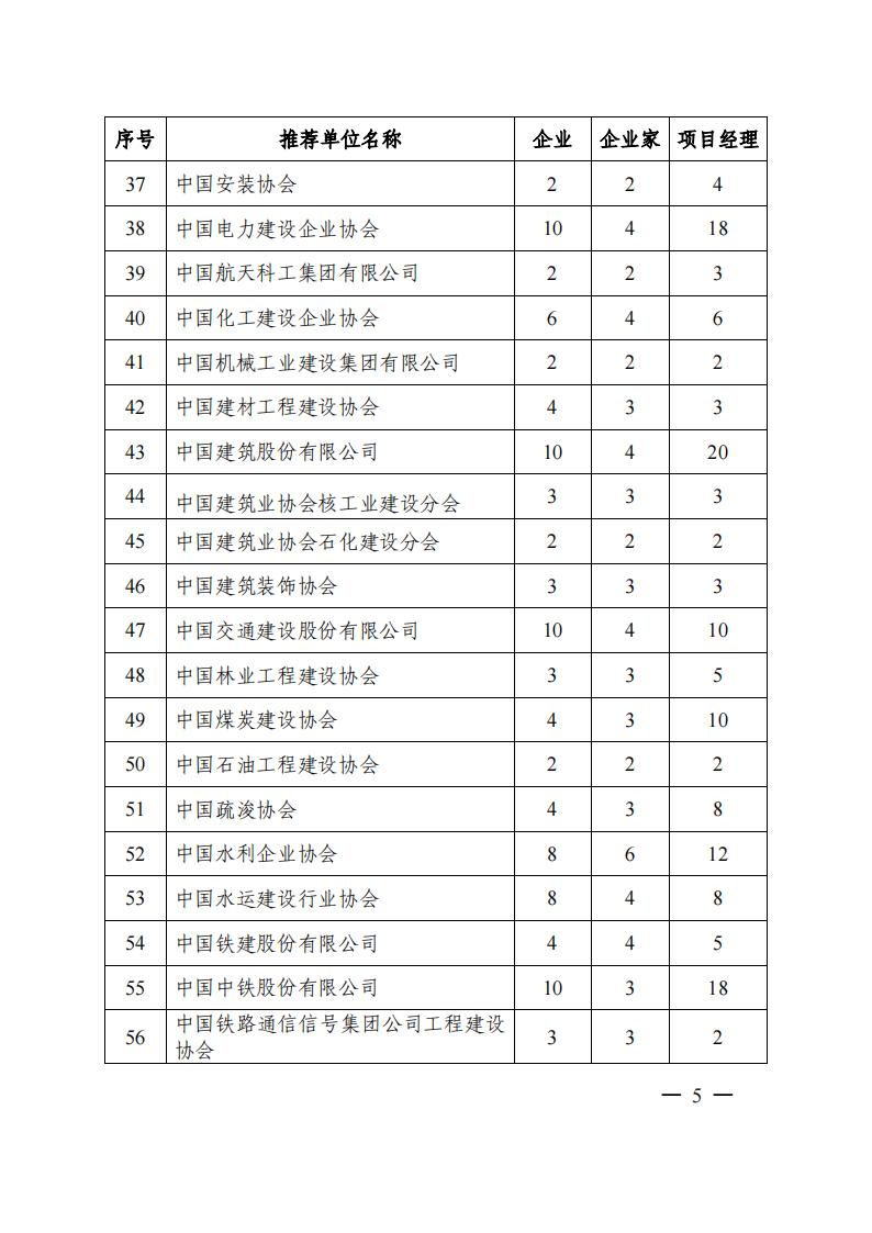 关于2024年度工程建设诚信典型企业、诚信企业家、诚信项目经理推荐名额分配的通知 中施协信用字[2024]10号(18)(5)_04.jpg